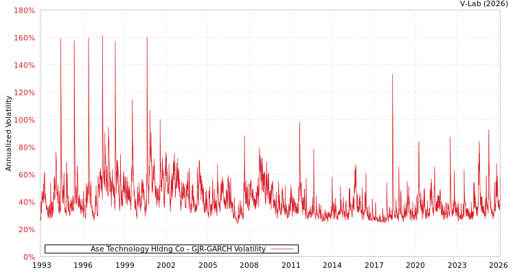 graph of Ase Technology Hldng Co GJR-GARCH