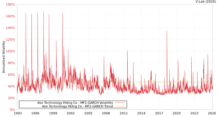 graph of Ase Technology Hldng Co MF2-GARCH