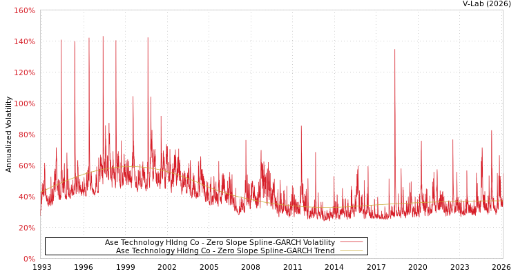 graph of Ase Technology Hldng Co S0GARCH