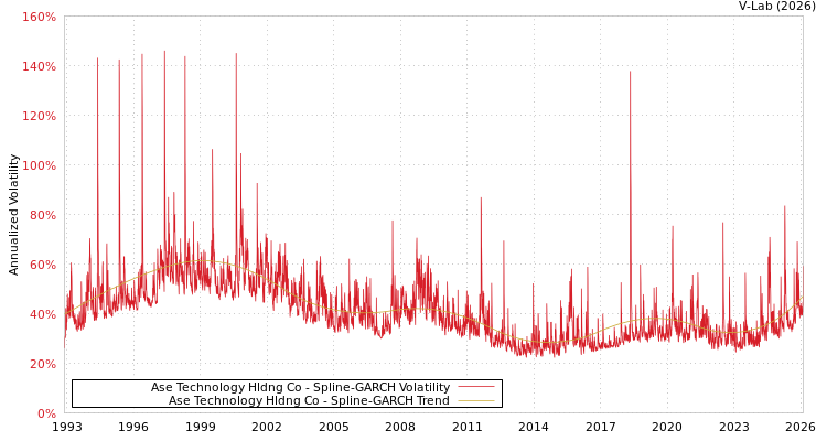 graph of Ase Technology Hldng Co SGARCH
