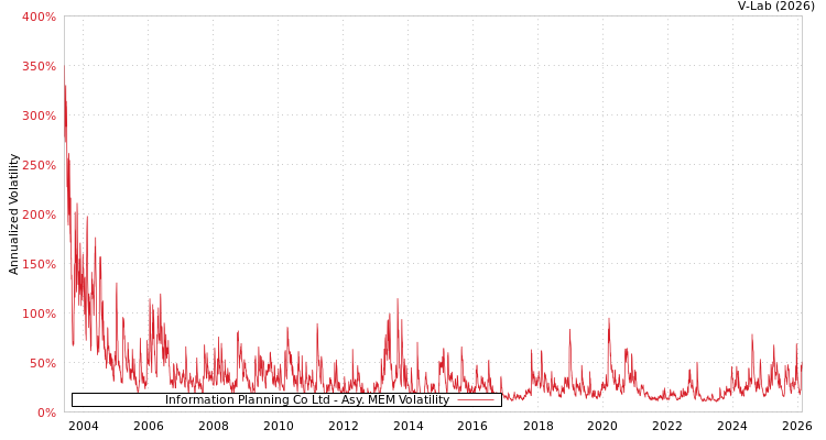 graph of Information Planning Co Ltd AMEM