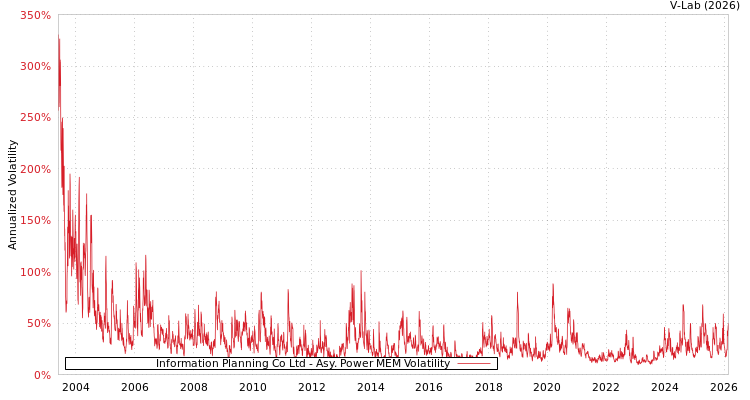 graph of Information Planning Co Ltd APMEM