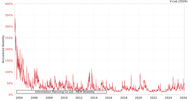 graph of Information Planning Co Ltd MEM