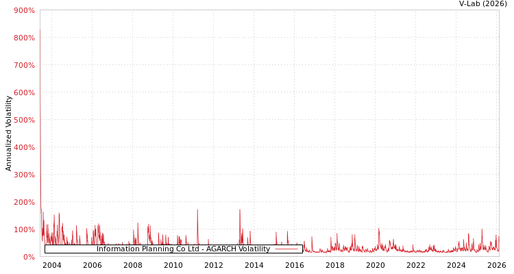 graph of Information Planning Co Ltd AGARCH