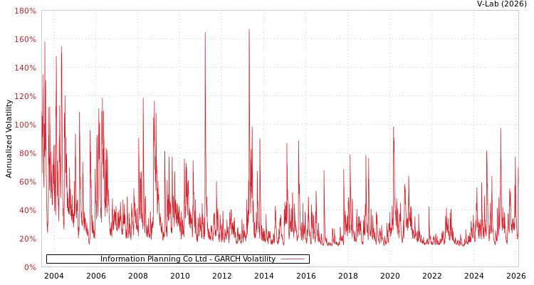 graph of Information Planning Co Ltd GARCH