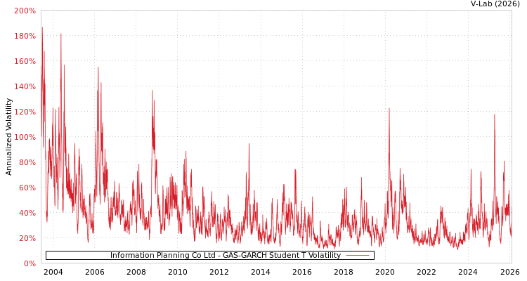 graph of Information Planning Co Ltd GAS-GARCH-T