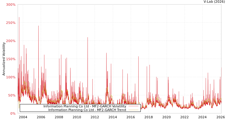 graph of Information Planning Co Ltd MF2-GARCH