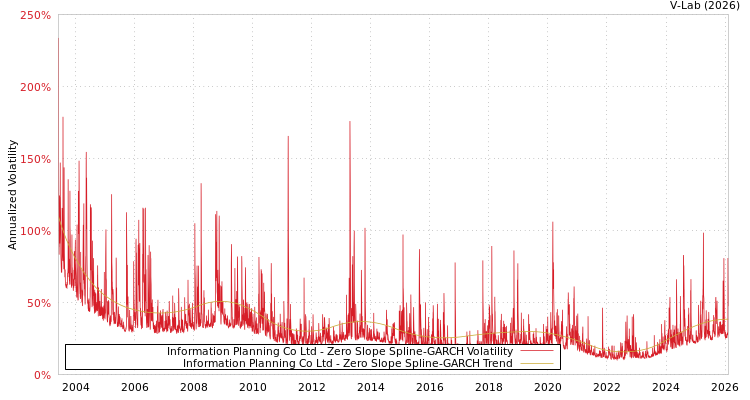 graph of Information Planning Co Ltd S0GARCH
