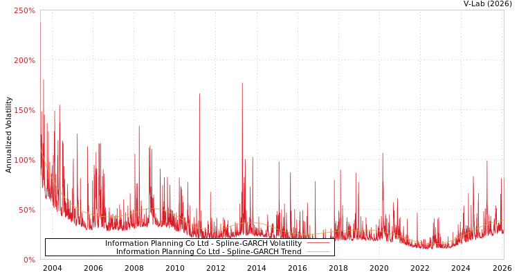 graph of Information Planning Co Ltd SGARCH