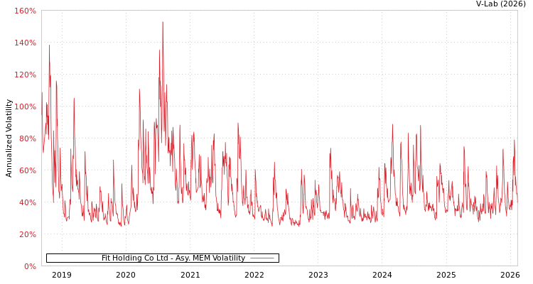 graph of Fit Holding Co Ltd AMEM