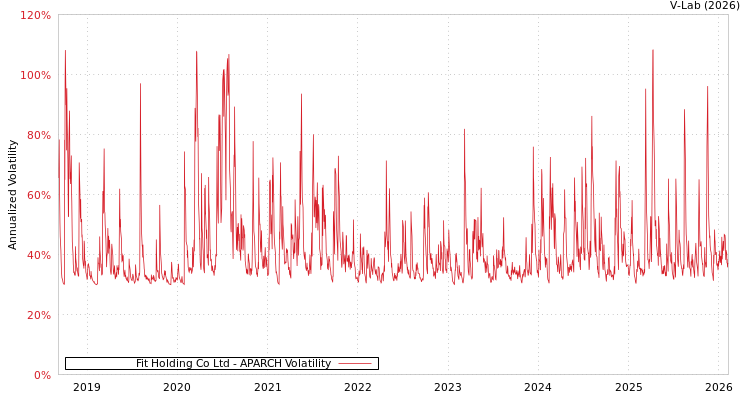 graph of Fit Holding Co Ltd APARCH