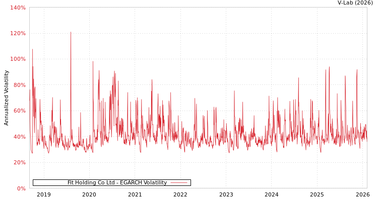 graph of Fit Holding Co Ltd EGARCH