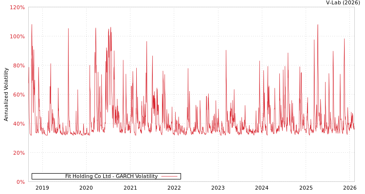 graph of Fit Holding Co Ltd GARCH