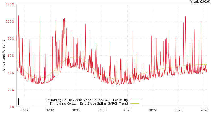graph of Fit Holding Co Ltd S0GARCH