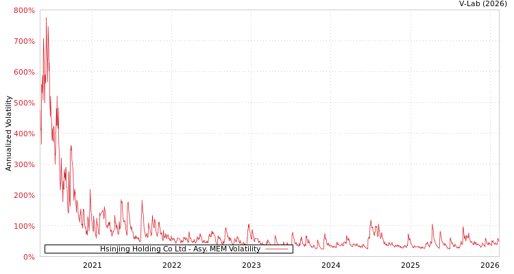 graph of Hsinjing Holding Co Ltd AMEM