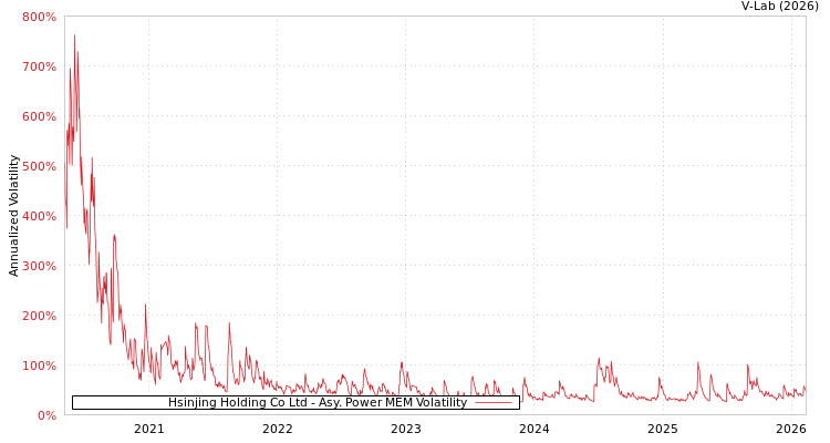 graph of Hsinjing Holding Co Ltd APMEM