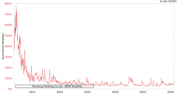 graph of Hsinjing Holding Co Ltd MEM