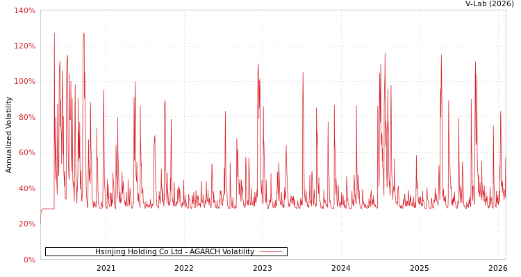 graph of Hsinjing Holding Co Ltd AGARCH