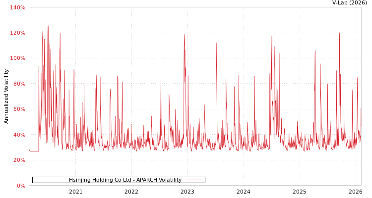 graph of Hsinjing Holding Co Ltd APARCH