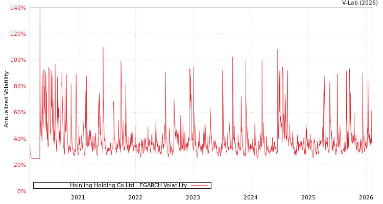 graph of Hsinjing Holding Co Ltd EGARCH