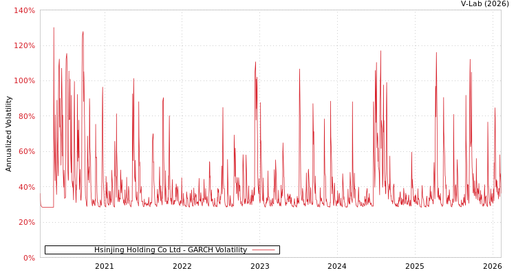 graph of Hsinjing Holding Co Ltd GARCH