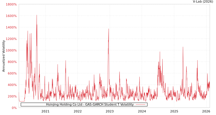 graph of Hsinjing Holding Co Ltd GAS-GARCH-T