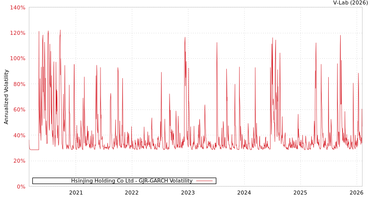 graph of Hsinjing Holding Co Ltd GJR-GARCH