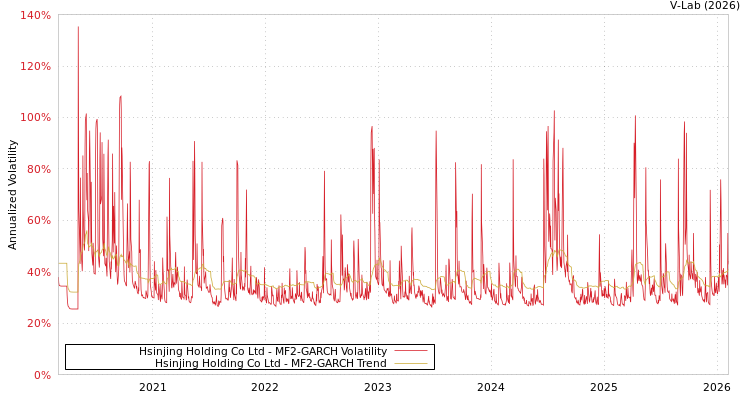 graph of Hsinjing Holding Co Ltd MF2-GARCH