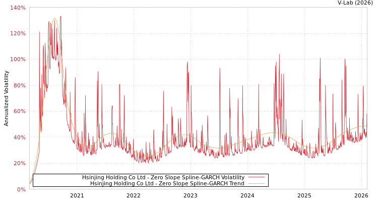 graph of Hsinjing Holding Co Ltd S0GARCH