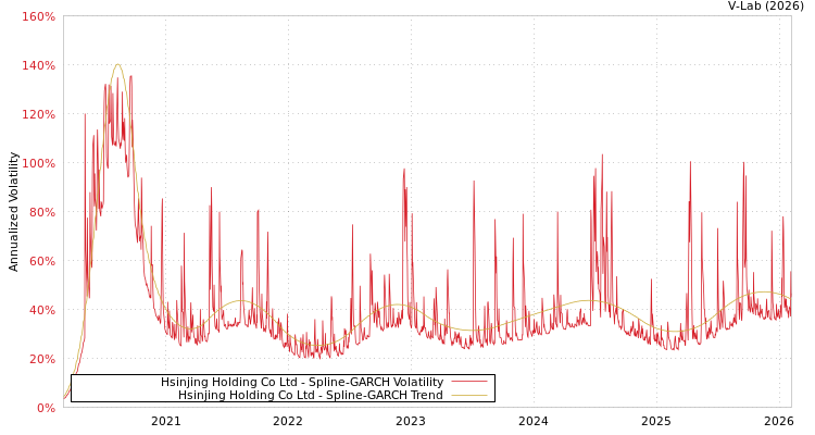 graph of Hsinjing Holding Co Ltd SGARCH