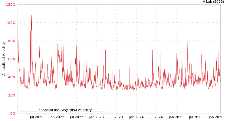 graph of Ennostar Inc AMEM