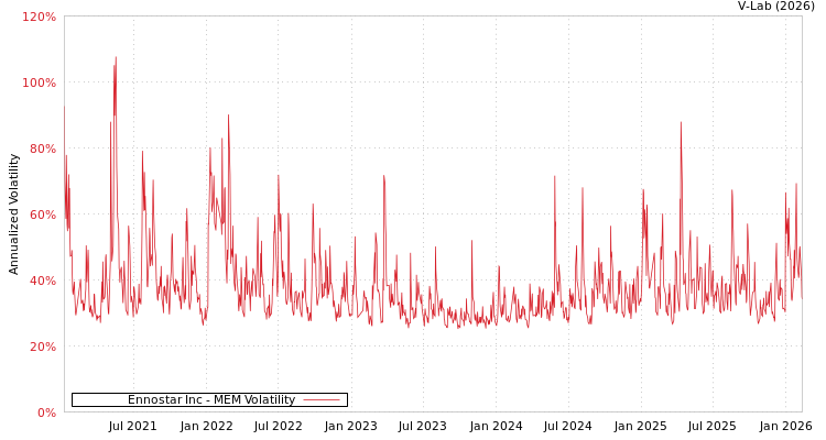 graph of Ennostar Inc MEM