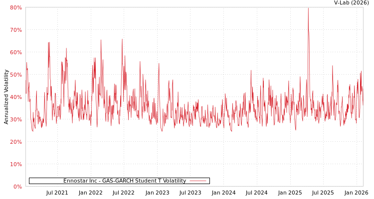 graph of Ennostar Inc GAS-GARCH-T