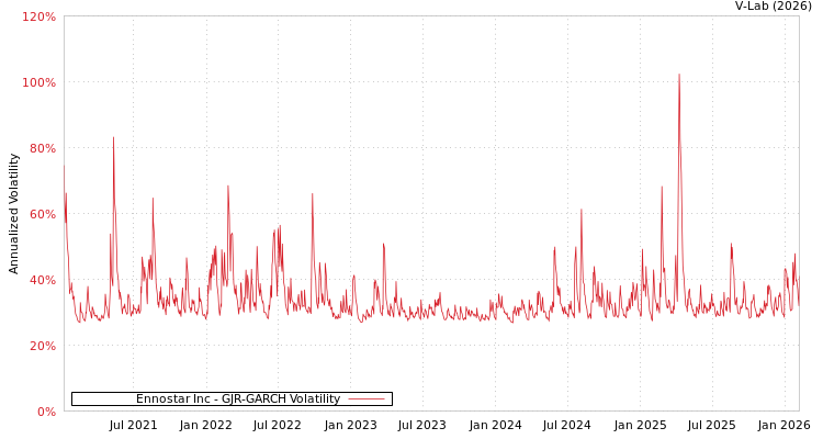 graph of Ennostar Inc GJR-GARCH