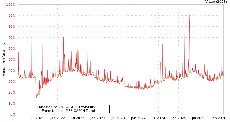 graph of Ennostar Inc MF2-GARCH