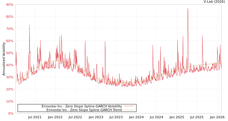 graph of Ennostar Inc S0GARCH