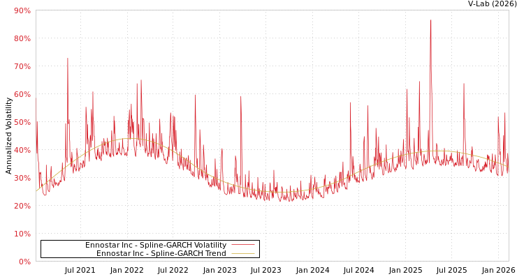 graph of Ennostar Inc SGARCH