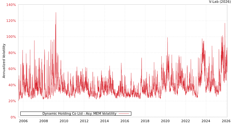 graph of Dynamic Holding Co Ltd AMEM