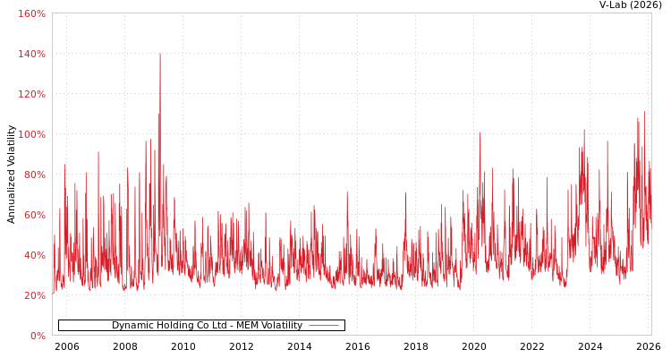 graph of Dynamic Holding Co Ltd MEM
