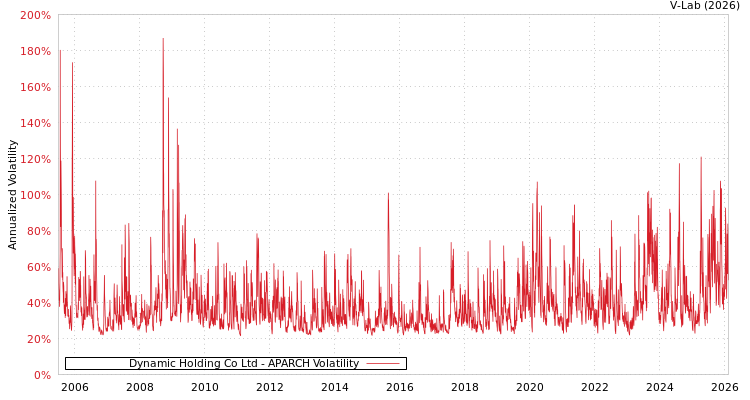 graph of Dynamic Holding Co Ltd APARCH