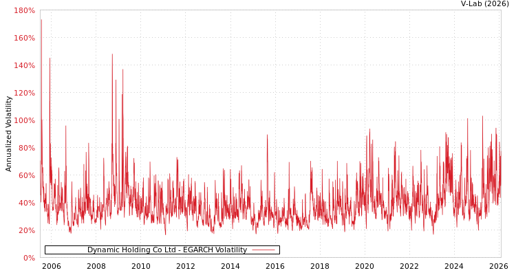 graph of Dynamic Holding Co Ltd EGARCH