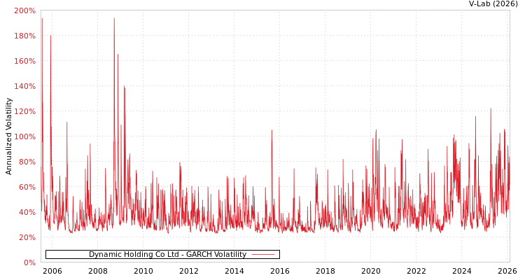graph of Dynamic Holding Co Ltd GARCH