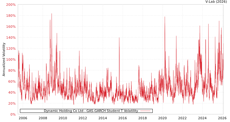 graph of Dynamic Holding Co Ltd GAS-GARCH-T