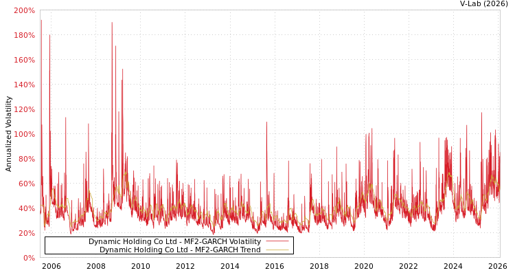 graph of Dynamic Holding Co Ltd MF2-GARCH
