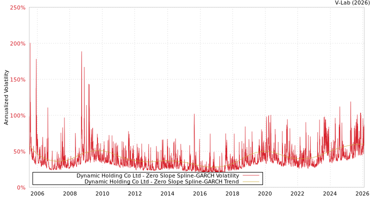 graph of Dynamic Holding Co Ltd S0GARCH