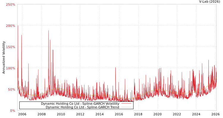 graph of Dynamic Holding Co Ltd SGARCH