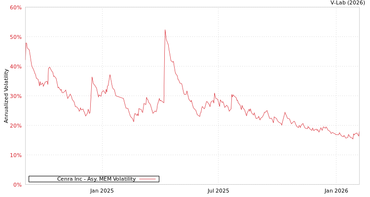 graph of Cenra Inc AMEM