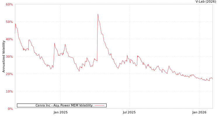 graph of Cenra Inc APMEM