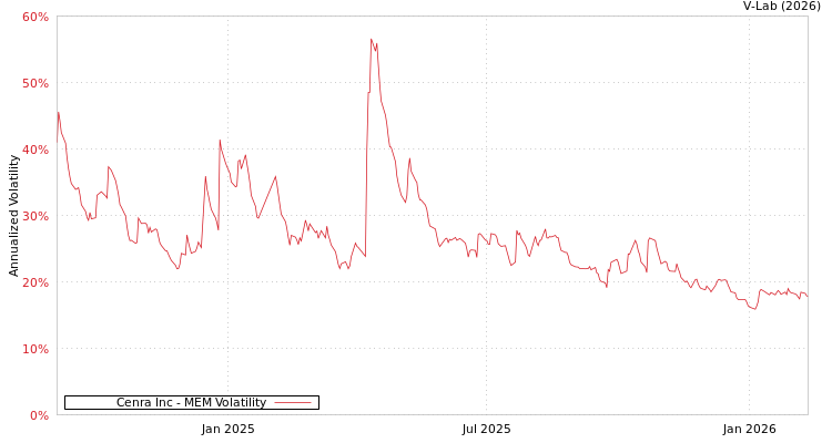 graph of Cenra Inc MEM