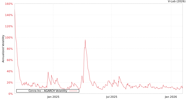 graph of Cenra Inc AGARCH